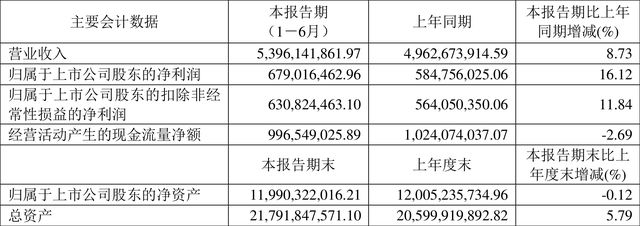 浙版传媒2022年上半年净利润6.79亿元，同比增长16.12%，电子出版物零售持续发力