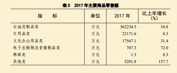 2017年田家庵区国民经济和社会发展统计公报