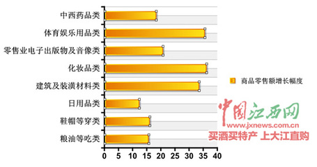 江西消费市场亮点频现 化妆品类零售额增幅领跑