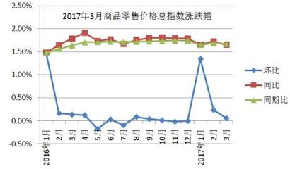 2017年3月靖边县商品零售价格指数分析 电子出版物零售市场观察